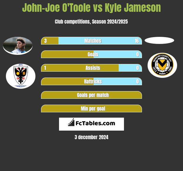 John-Joe O'Toole vs Kyle Jameson h2h player stats