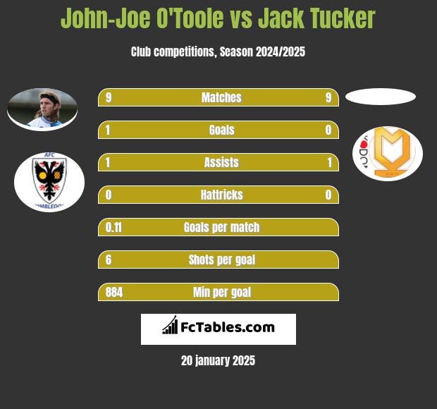 John-Joe O'Toole vs Jack Tucker h2h player stats