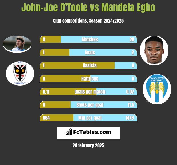 John-Joe O'Toole vs Mandela Egbo h2h player stats