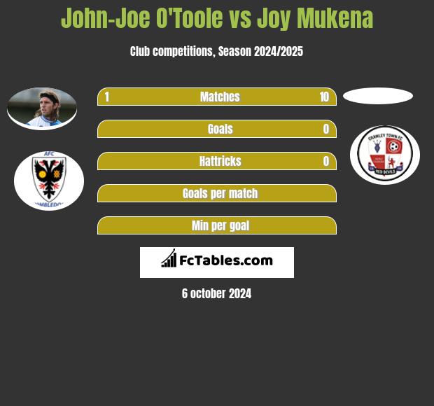 John-Joe O'Toole vs Joy Mukena h2h player stats