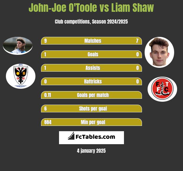 John-Joe O'Toole vs Liam Shaw h2h player stats