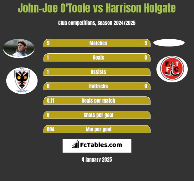 John-Joe O'Toole vs Harrison Holgate h2h player stats