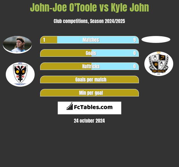 John-Joe O'Toole vs Kyle John h2h player stats