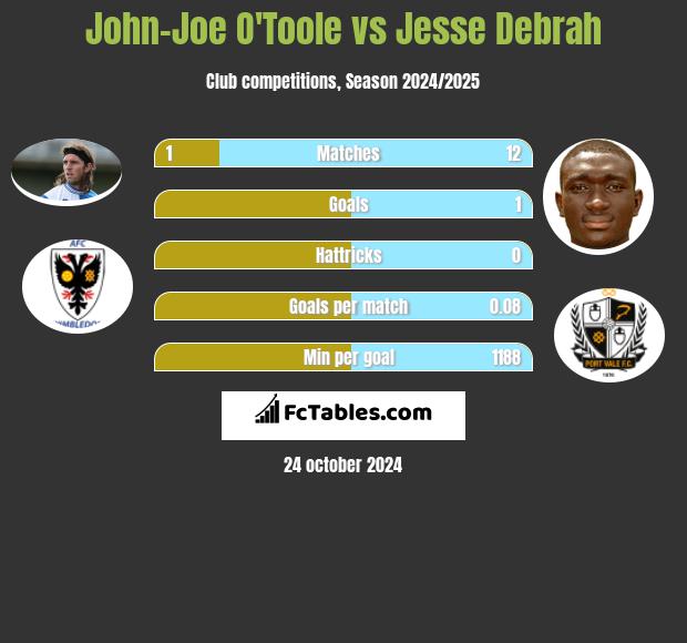 John-Joe O'Toole vs Jesse Debrah h2h player stats