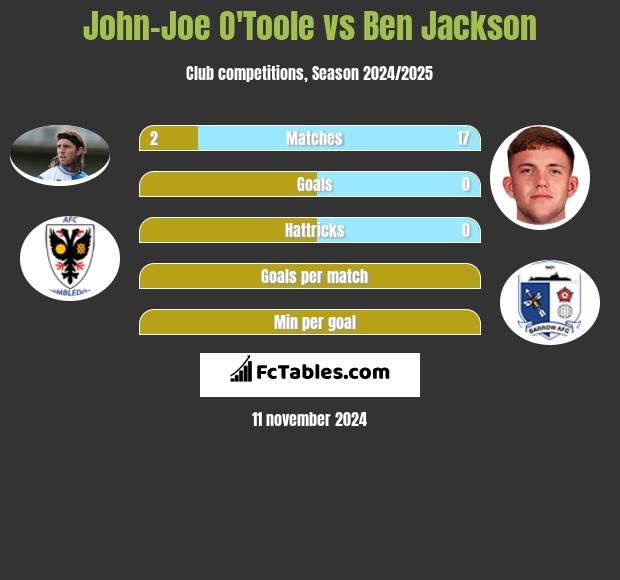 John-Joe O'Toole vs Ben Jackson h2h player stats