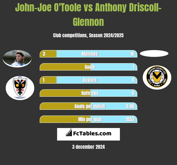 John-Joe O'Toole vs Anthony Driscoll-Glennon h2h player stats