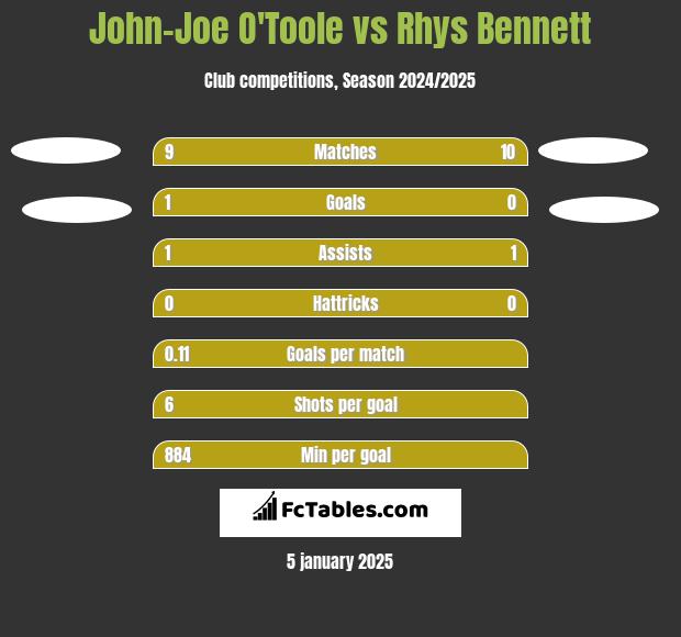 John-Joe O'Toole vs Rhys Bennett h2h player stats