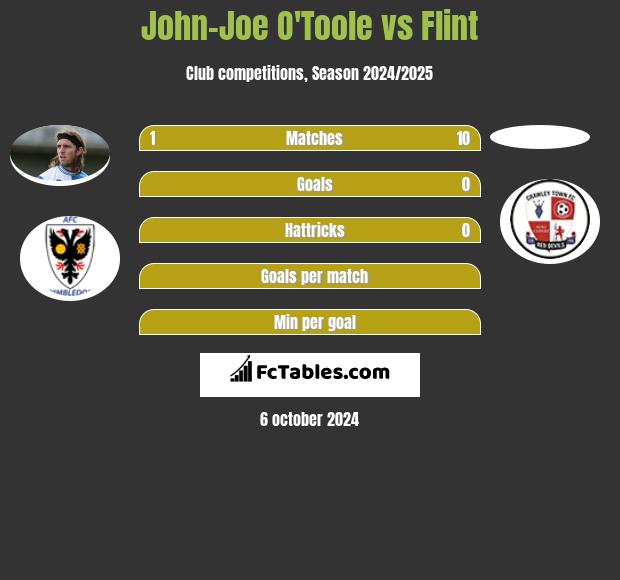 John-Joe O'Toole vs Flint h2h player stats