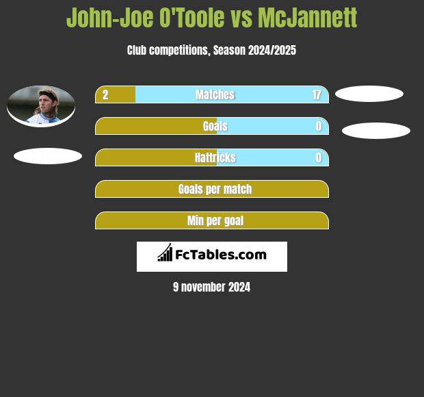 John-Joe O'Toole vs McJannett h2h player stats