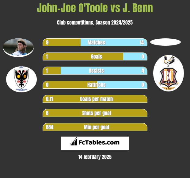 John-Joe O'Toole vs J. Benn h2h player stats