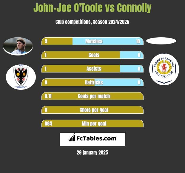 John-Joe O'Toole vs Connolly h2h player stats