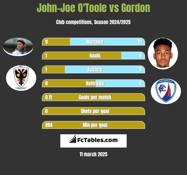 John-Joe O'Toole vs Gordon h2h player stats