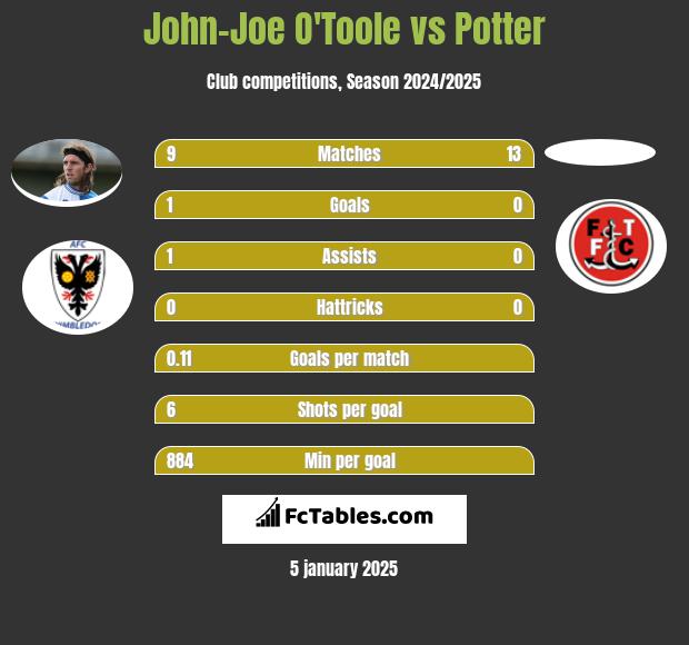 John-Joe O'Toole vs Potter h2h player stats