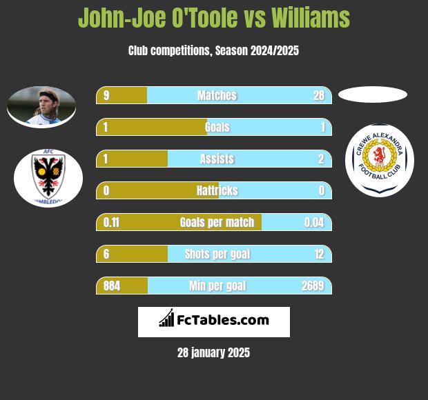 John-Joe O'Toole vs Williams h2h player stats