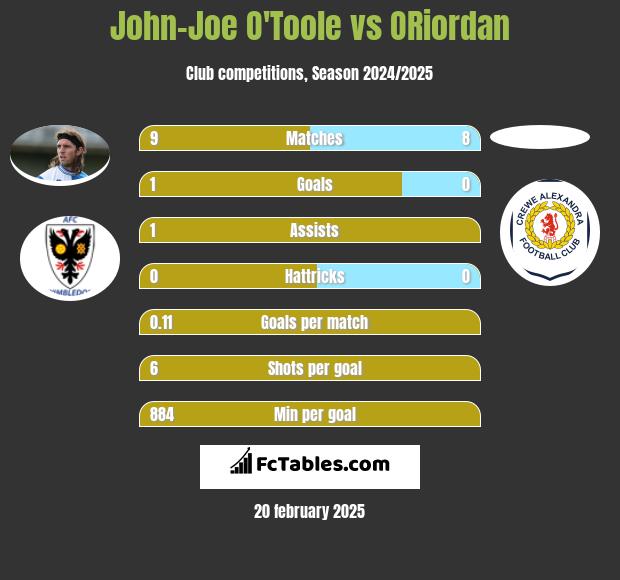 John-Joe O'Toole vs ORiordan h2h player stats