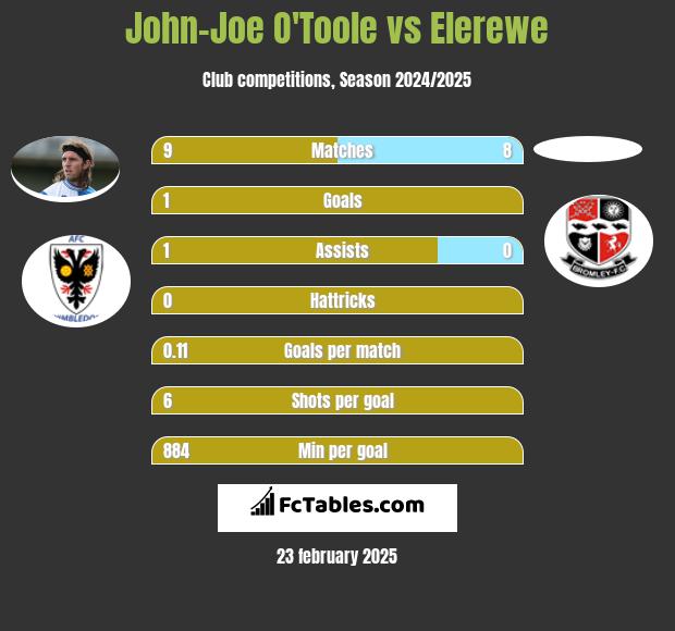 John-Joe O'Toole vs Elerewe h2h player stats