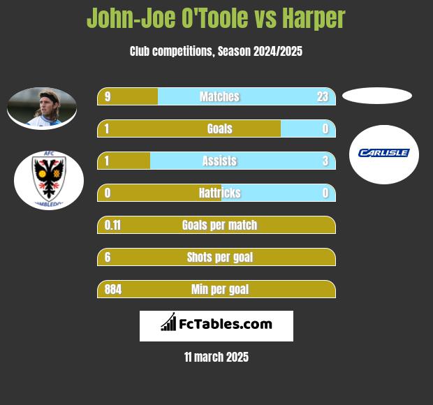 John-Joe O'Toole vs Harper h2h player stats