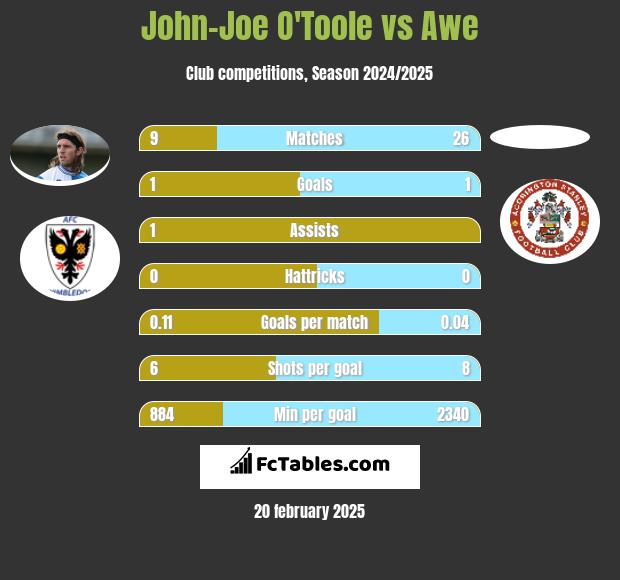 John-Joe O'Toole vs Awe h2h player stats