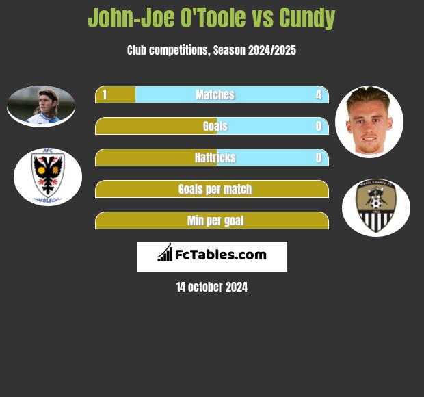 John-Joe O'Toole vs Cundy h2h player stats