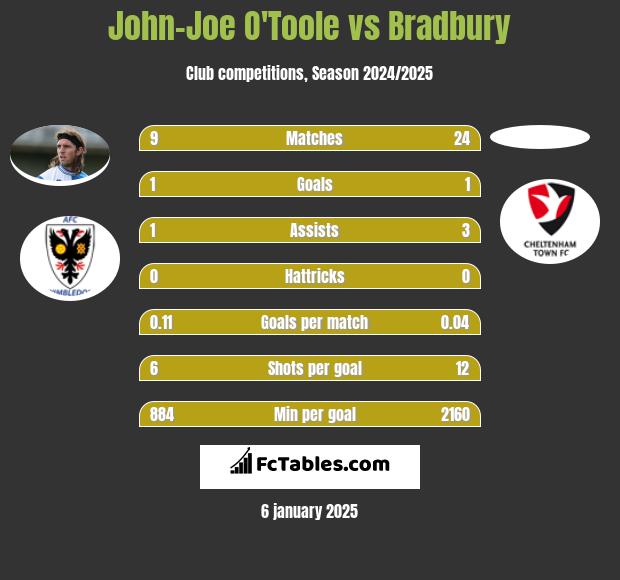 John-Joe O'Toole vs Bradbury h2h player stats