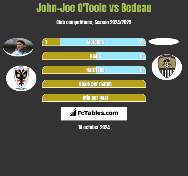 John-Joe O'Toole vs Bedeau h2h player stats