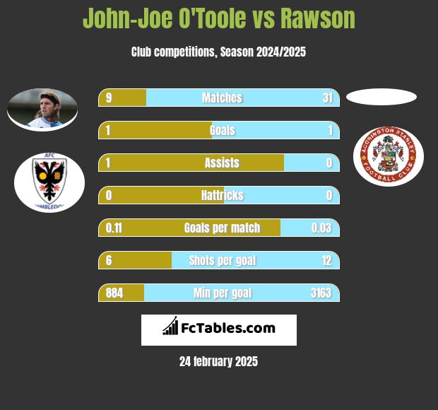 John-Joe O'Toole vs Rawson h2h player stats