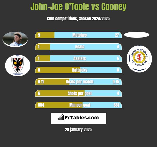 John-Joe O'Toole vs Cooney h2h player stats