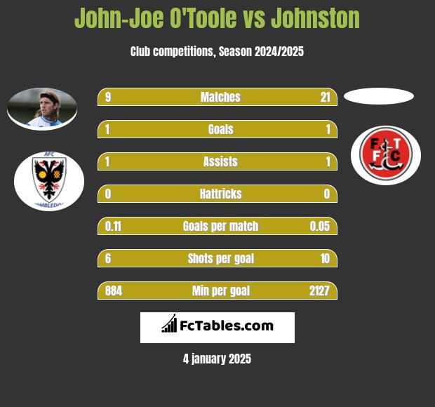 John-Joe O'Toole vs Johnston h2h player stats