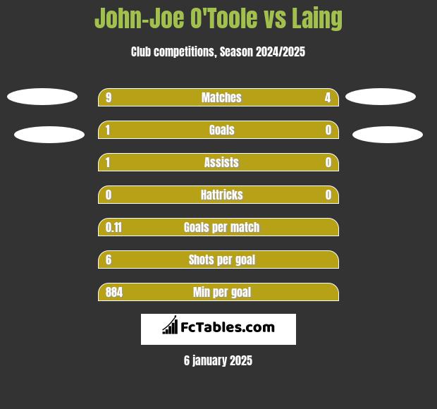 John-Joe O'Toole vs Laing h2h player stats