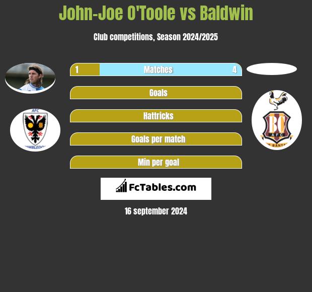 John-Joe O'Toole vs Baldwin h2h player stats