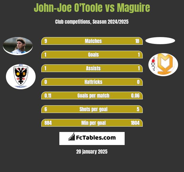 John-Joe O'Toole vs Maguire h2h player stats