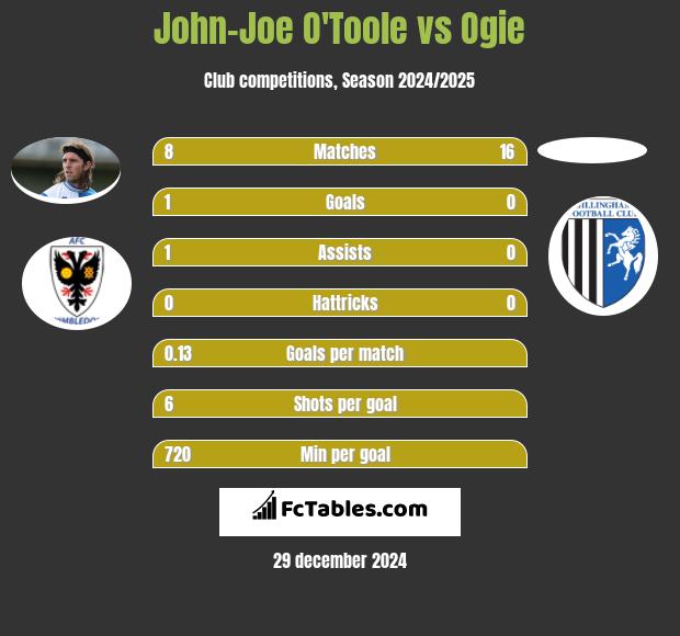 John-Joe O'Toole vs Ogie h2h player stats