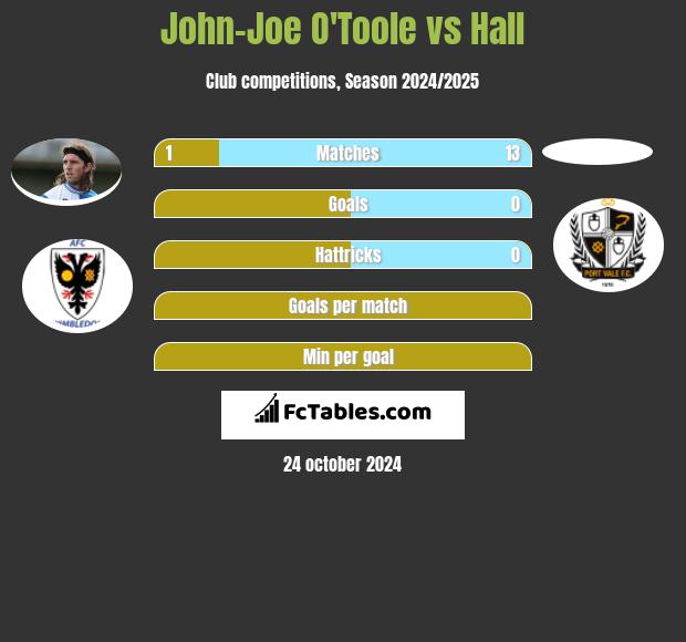 John-Joe O'Toole vs Hall h2h player stats