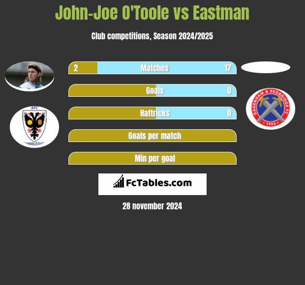 John-Joe O'Toole vs Eastman h2h player stats