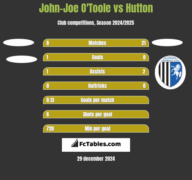 John-Joe O'Toole vs Hutton h2h player stats