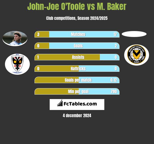 John-Joe O'Toole vs M. Baker h2h player stats