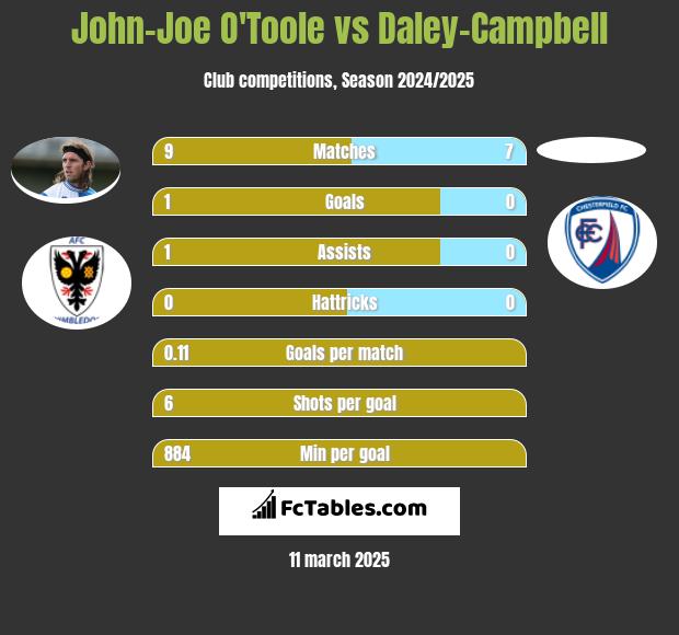 John-Joe O'Toole vs Daley-Campbell h2h player stats