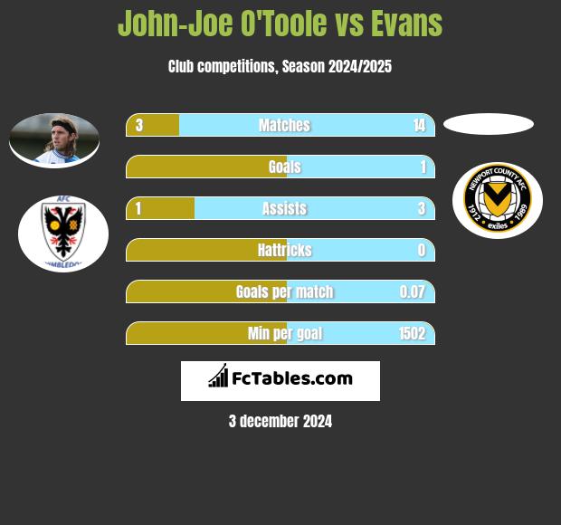 John-Joe O'Toole vs Evans h2h player stats