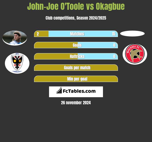 John-Joe O'Toole vs Okagbue h2h player stats