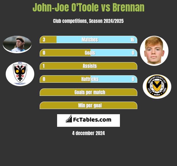 John-Joe O'Toole vs Brennan h2h player stats