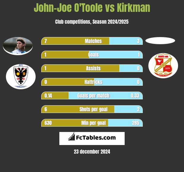 John-Joe O'Toole vs Kirkman h2h player stats