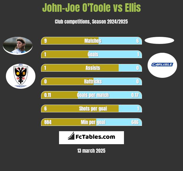 John-Joe O'Toole vs Ellis h2h player stats