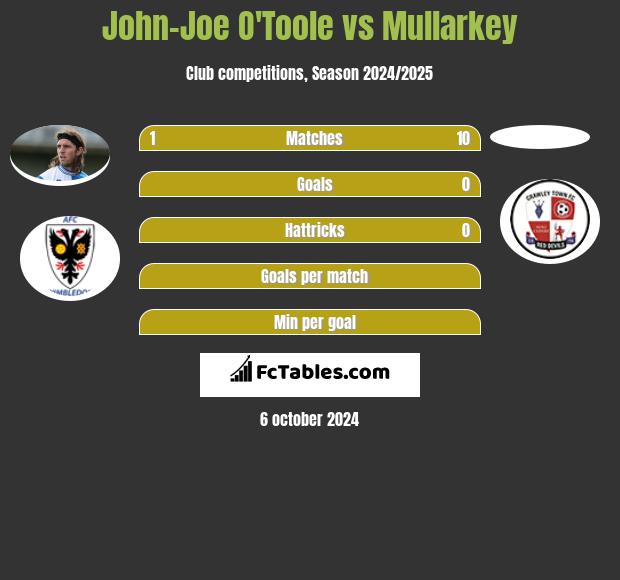 John-Joe O'Toole vs Mullarkey h2h player stats