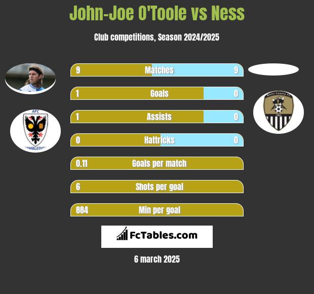 John-Joe O'Toole vs Ness h2h player stats