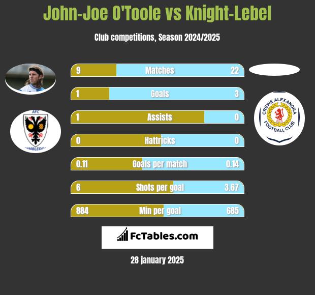 John-Joe O'Toole vs Knight-Lebel h2h player stats