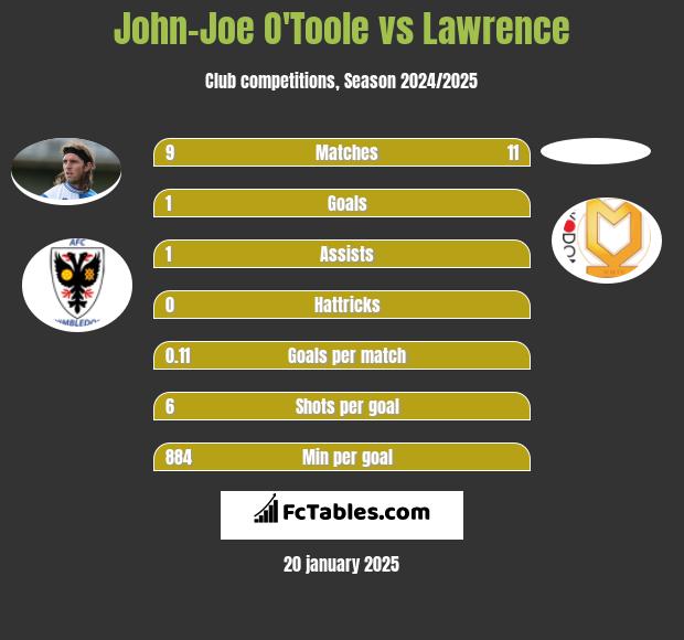 John-Joe O'Toole vs Lawrence h2h player stats