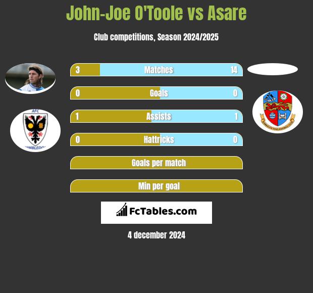 John-Joe O'Toole vs Asare h2h player stats