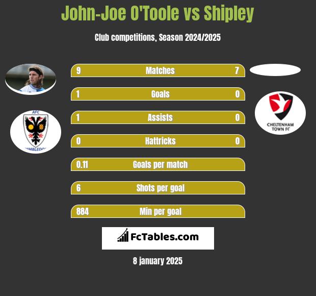 John-Joe O'Toole vs Shipley h2h player stats