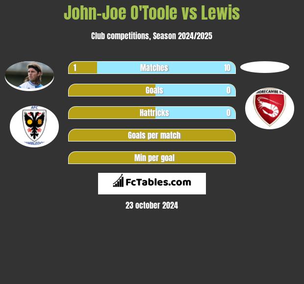 John-Joe O'Toole vs Lewis h2h player stats