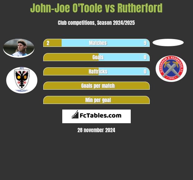 John-Joe O'Toole vs Rutherford h2h player stats